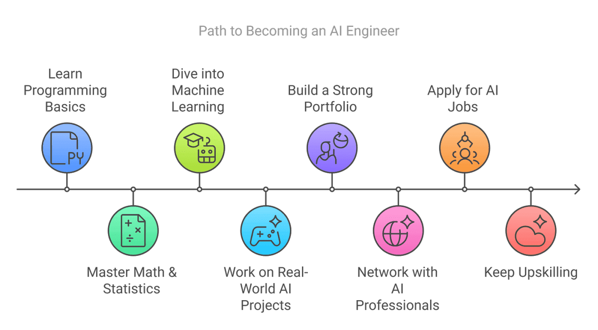 AI Career, No CS Degree? Decoding the Path to Success